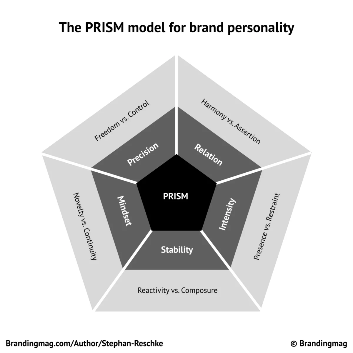 beyond-the-archetype-why-the-prism-model-is-the-new-blueprint-for-agentic-lovemarks