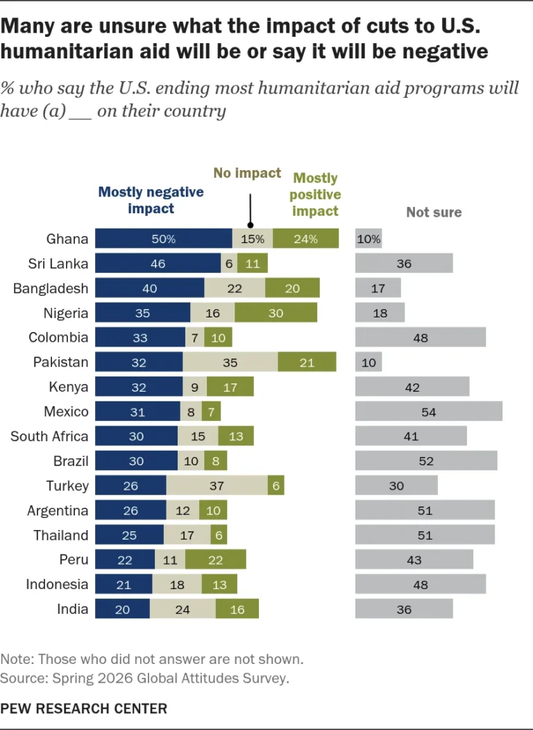 global-uncertainty-and-concern-assessing-the-aftermath-of-u-s-foreign-aid-retrenchment