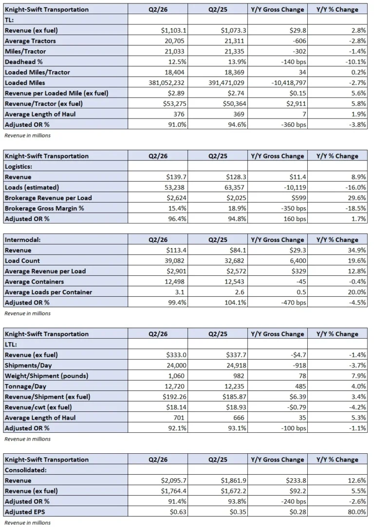 knight-swift-surges-trucking-giant-defies-expectations-as-freight-market-tightens