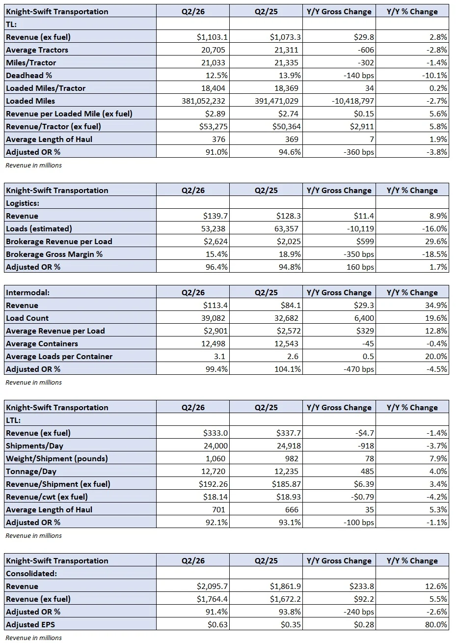 knight-swift-surges-trucking-giant-defies-expectations-as-freight-market-tightens