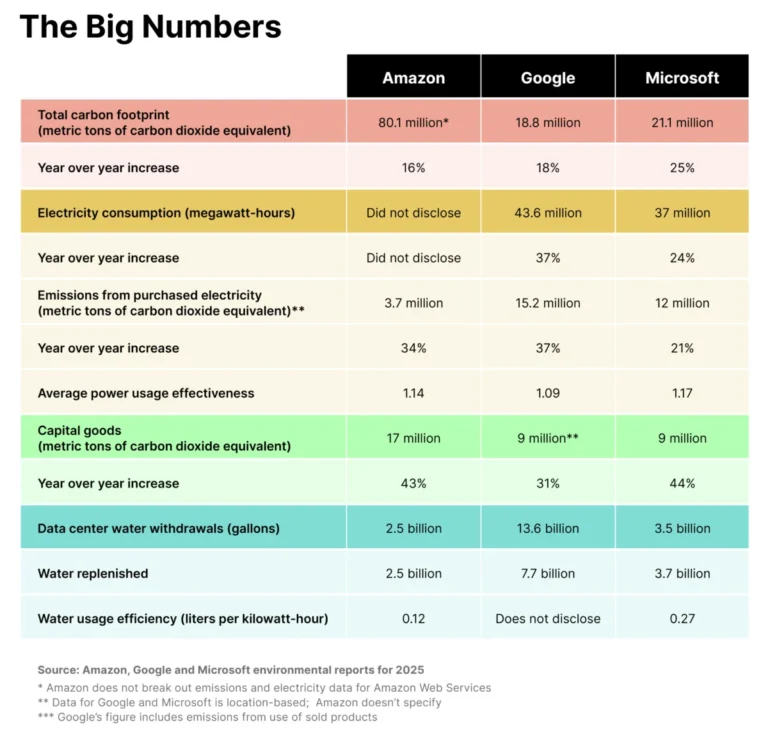 the-ai-carbon-paradox-how-big-techs-750-billion-data-center-surge-is-derailing-climate-pledges