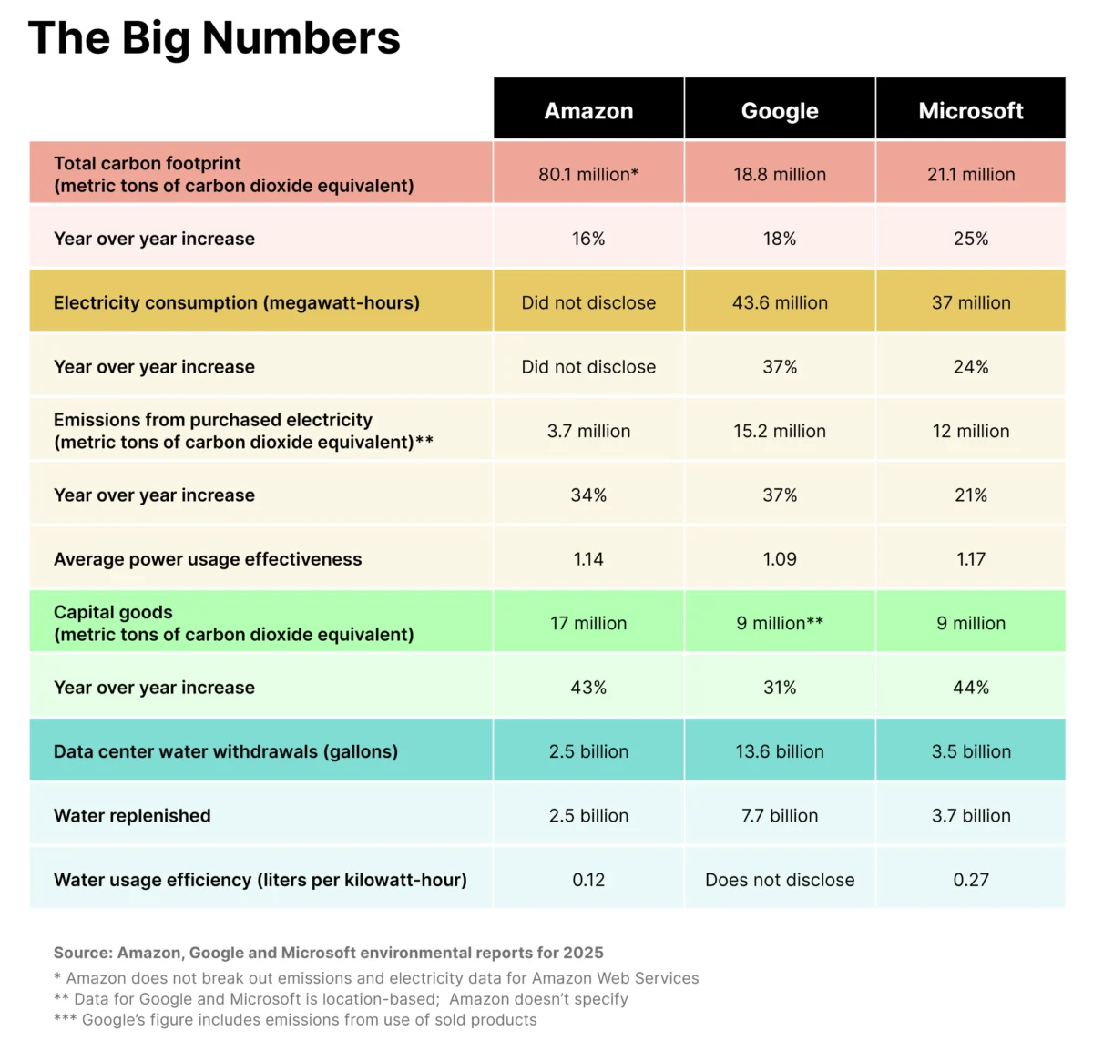the-ai-carbon-paradox-how-big-techs-750-billion-data-center-surge-is-derailing-climate-pledges
