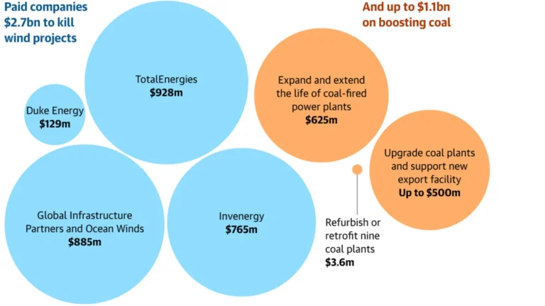 the-great-energy-reversal-inside-the-trump-administrations-3-8-billion-pivot-from-wind-to-coal