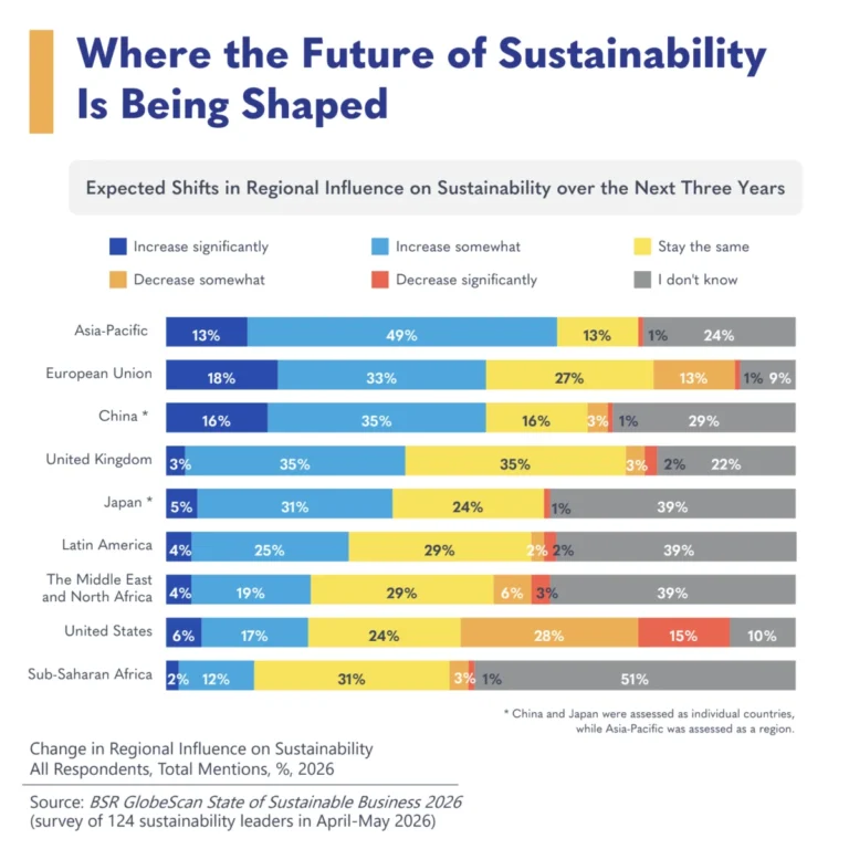 the-great-rebalancing-how-the-global-sustainability-agenda-is-shifting-east