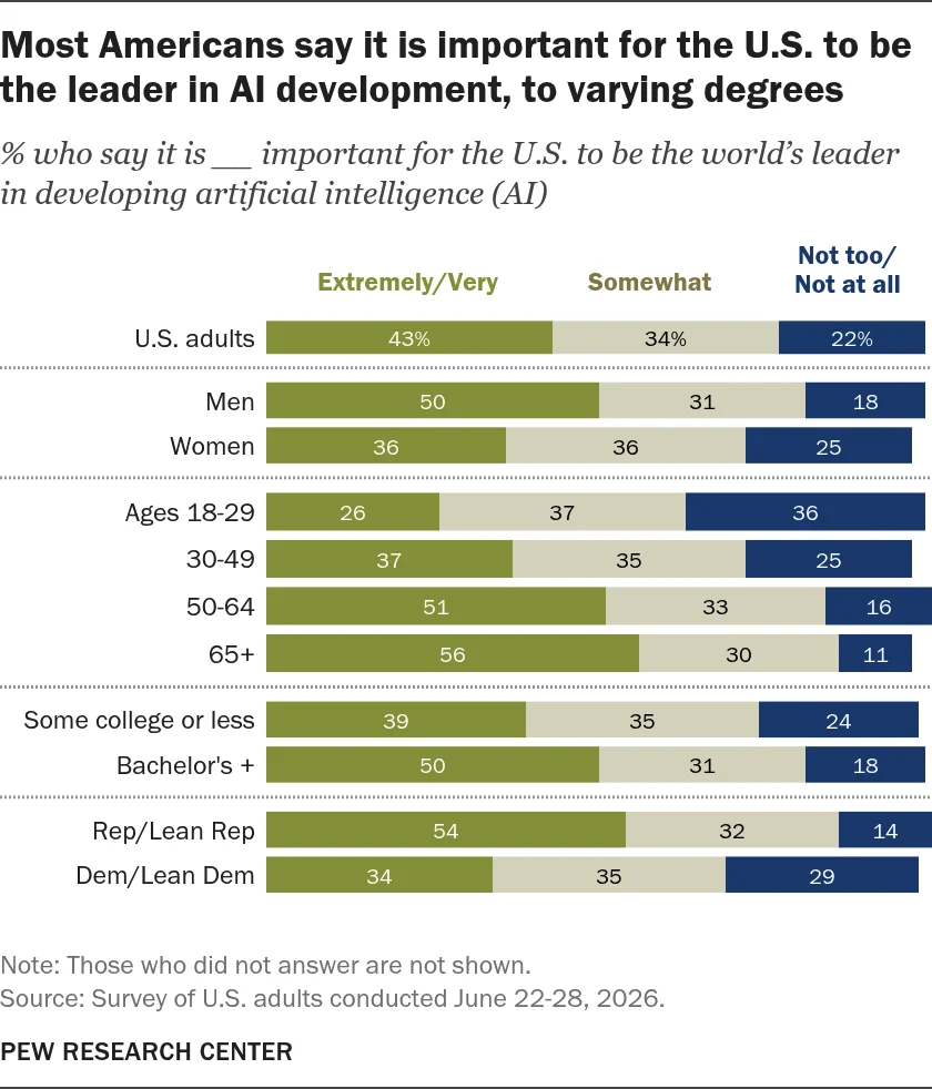 the-great-tech-divide-american-public-sentiment-in-the-global-ai-arms-race