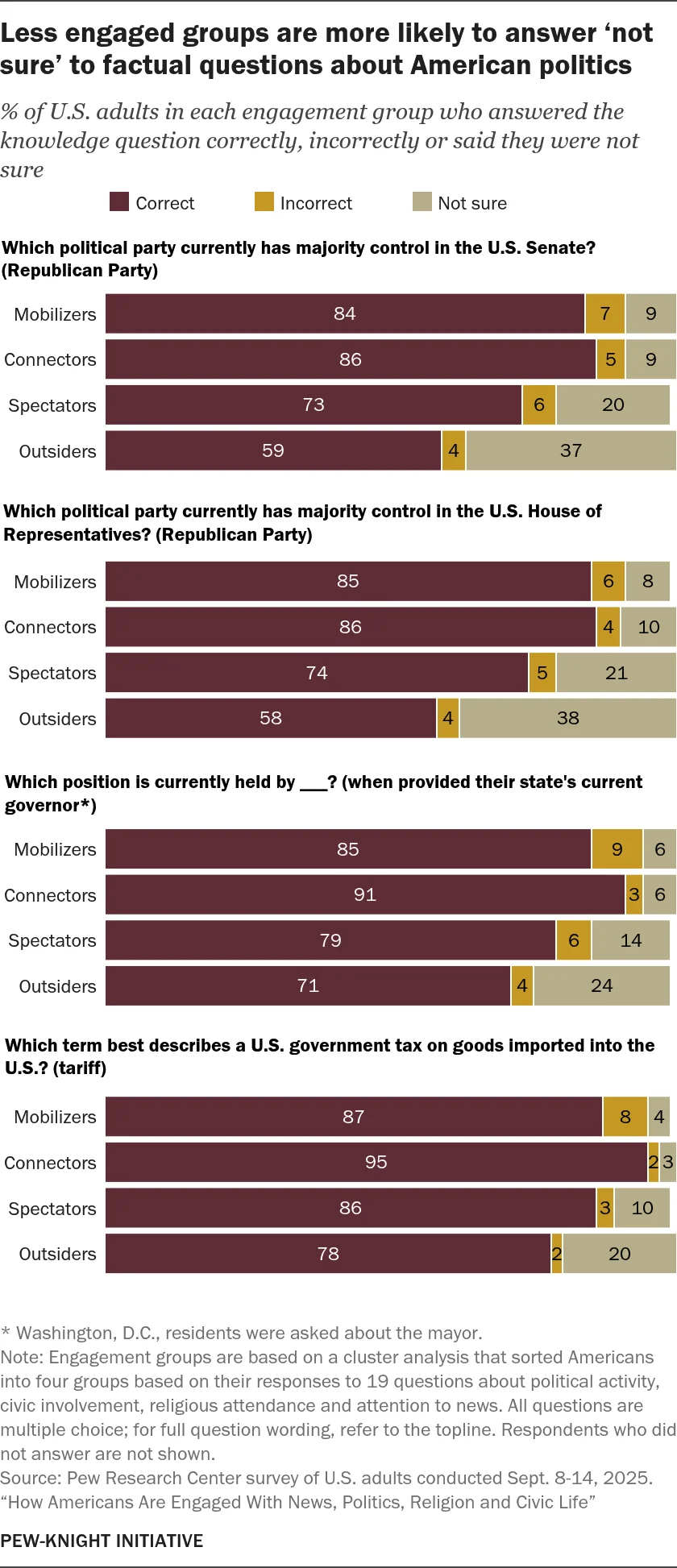 the-knowledge-gap-how-civic-engagement-shapes-political-literacy-in-america