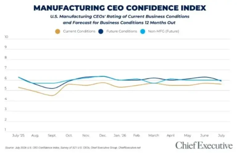 the-manufacturing-paradox-resilience-meets-reality-as-ceo-optimism-softens