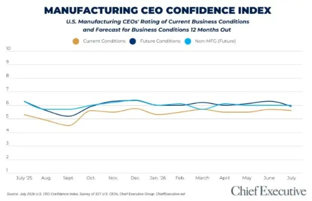 the-manufacturing-paradox-resilience-meets-reality-as-ceo-optimism-softens