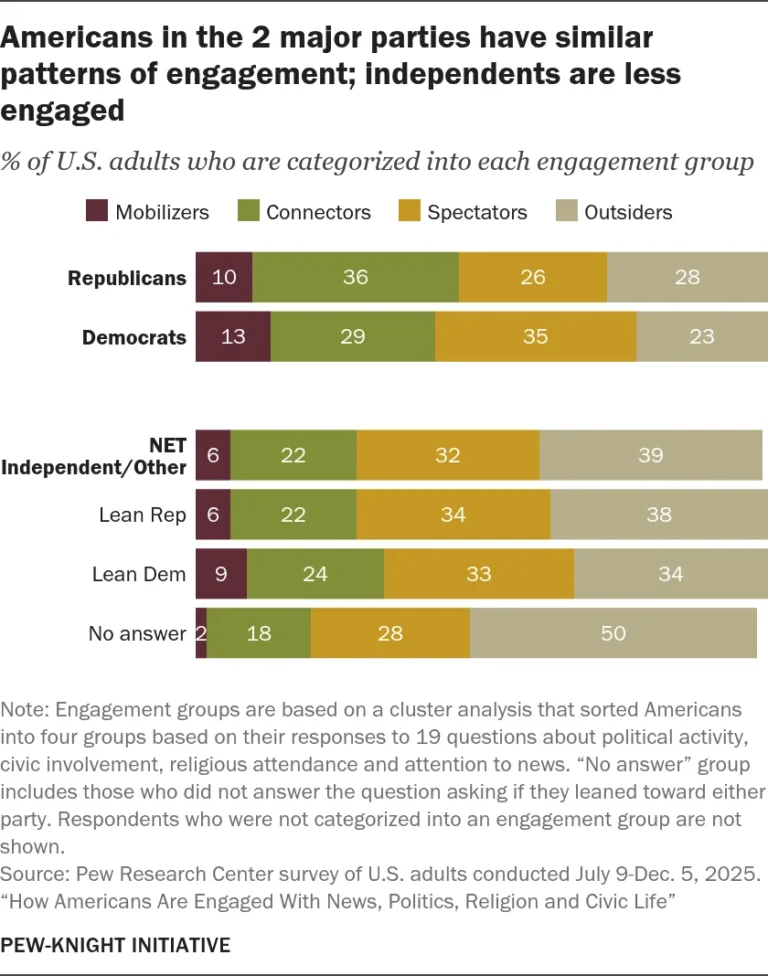 the-spectrum-of-civic-life-how-americans-engage-with-politics-community-and-news