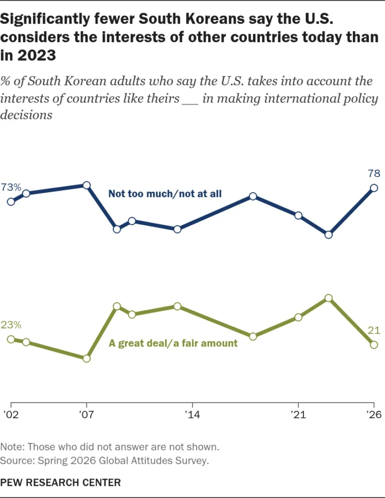 a-fractured-alliance-south-korean-public-sentiment-hits-historic-low-amidst-tensions-with-the-trump-administration
