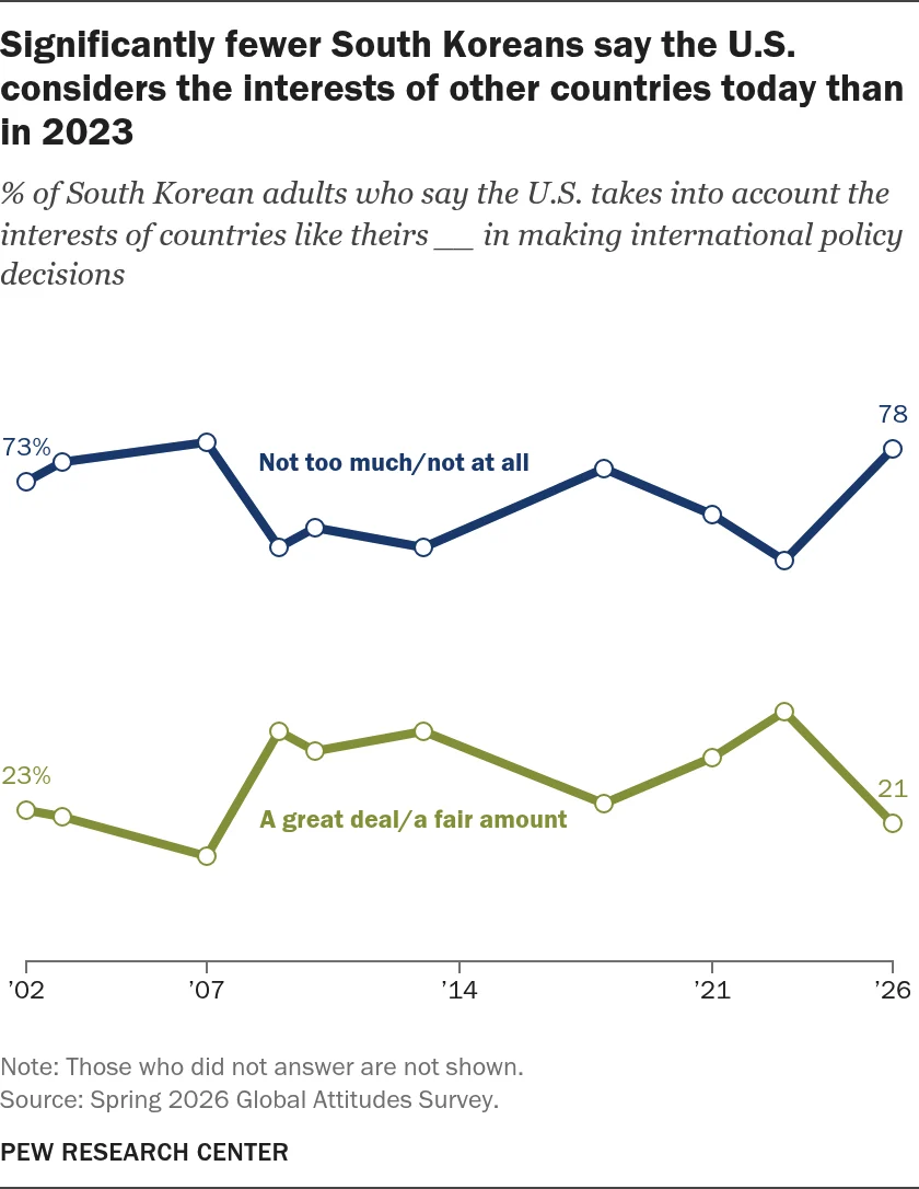 a-fractured-alliance-south-korean-public-sentiment-hits-historic-low-amidst-tensions-with-the-trump-administration
