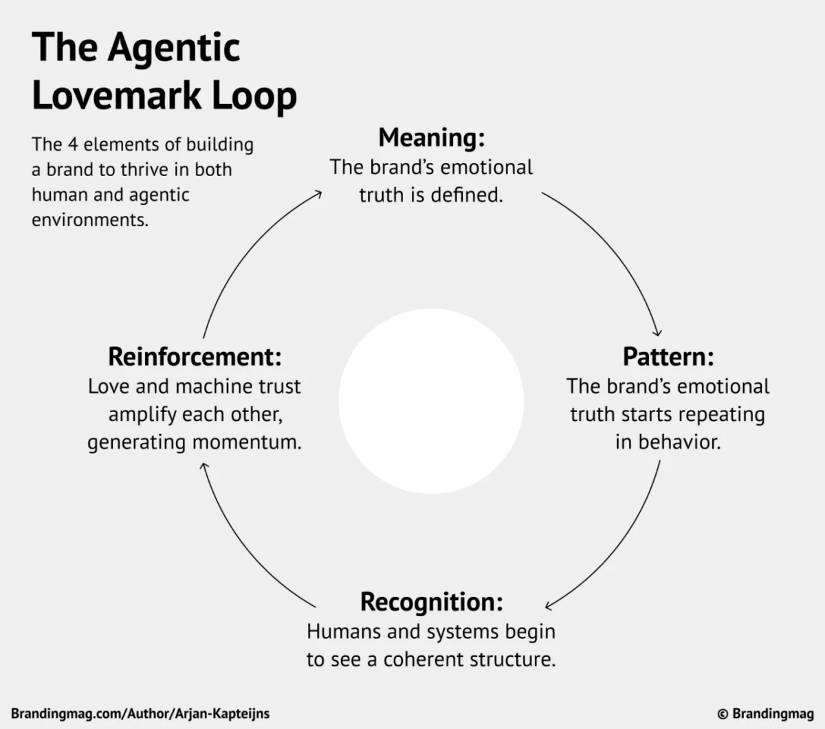 agentic-lovemarks-bridging-the-gap-between-human-emotion-and-machine-logic