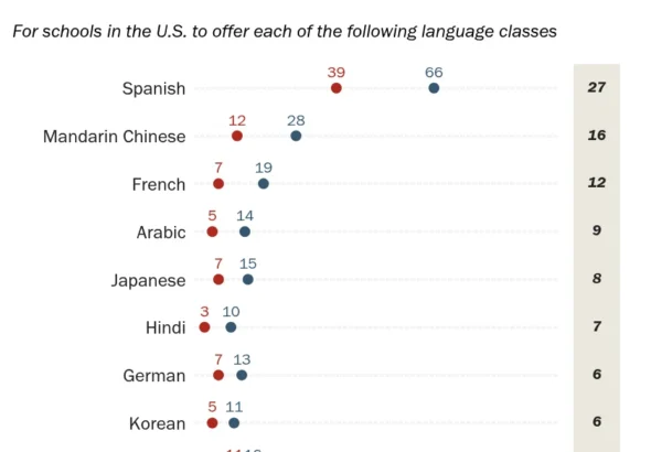 bridging-the-linguistic-divide-what-americans-really-think-about-language-learning-in-schools