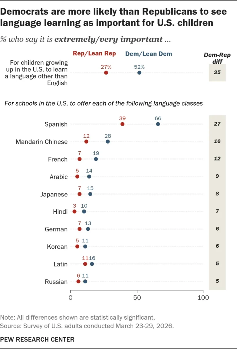 bridging-the-linguistic-divide-what-americans-really-think-about-language-learning-in-schools