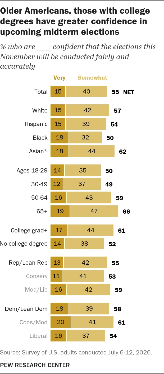 declining-faith-american-confidence-in-election-integrity-hits-new-low-ahead-of-2026-midterms