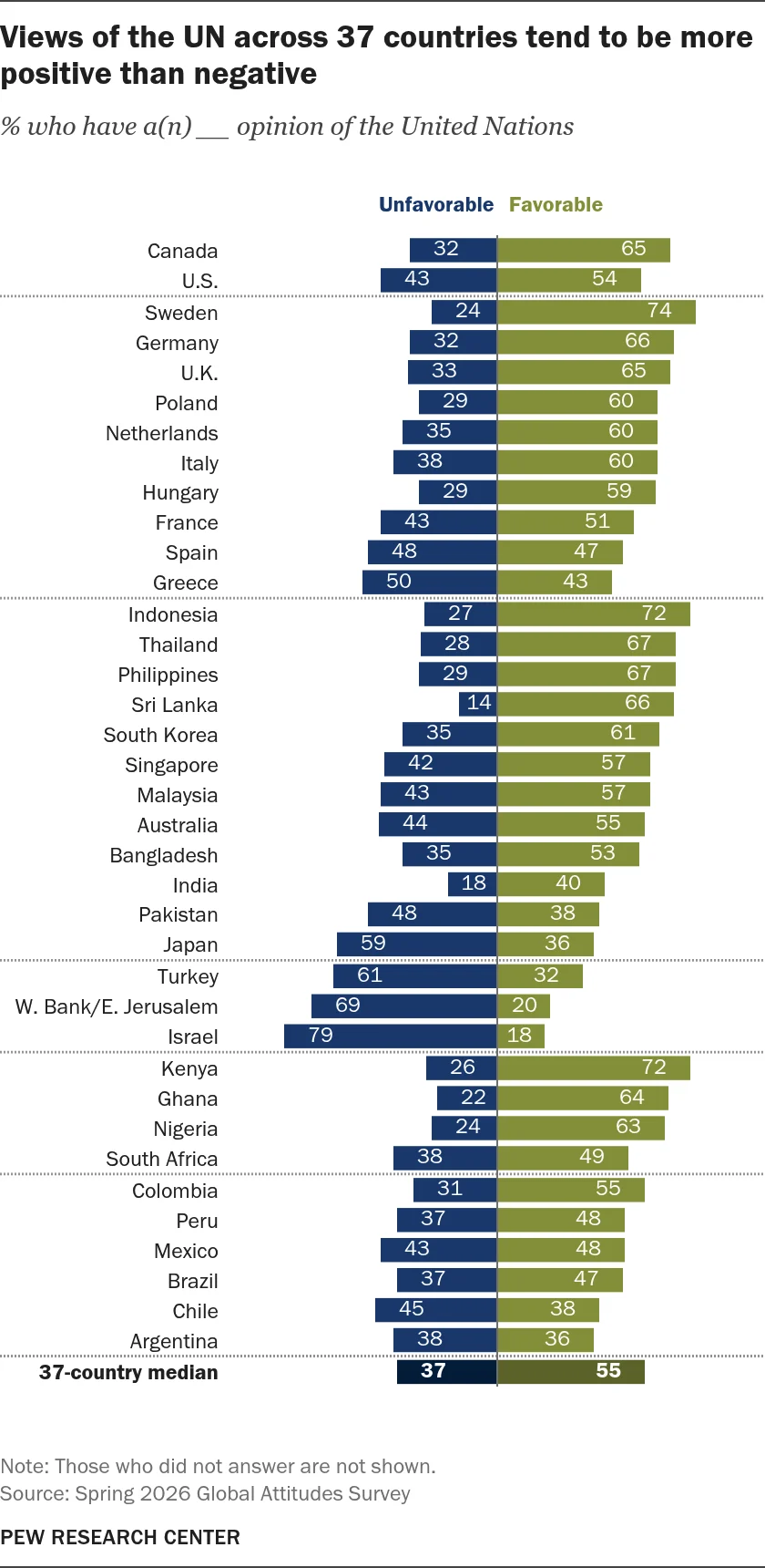global-trust-in-the-united-nations-a-shifting-landscape-ahead-of-the-81st-general-assembly