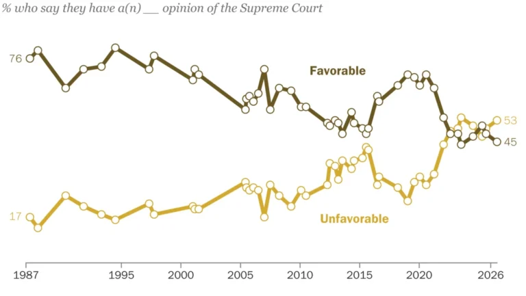 public-confidence-in-the-u-s-supreme-court-remains-near-historic-lows