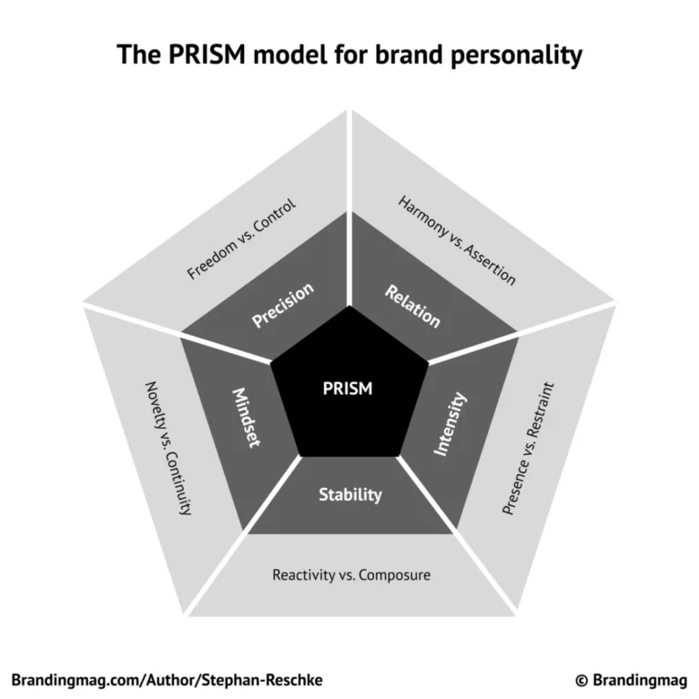 the-architecture-of-connection-why-the-prism-model-is-the-future-of-agentic-branding