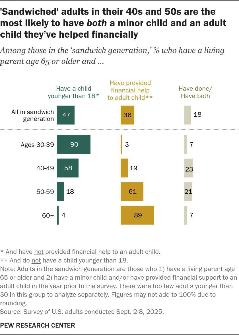 the-burden-of-the-middle-how-the-sandwich-generation-is-redefining-modern-adulthood