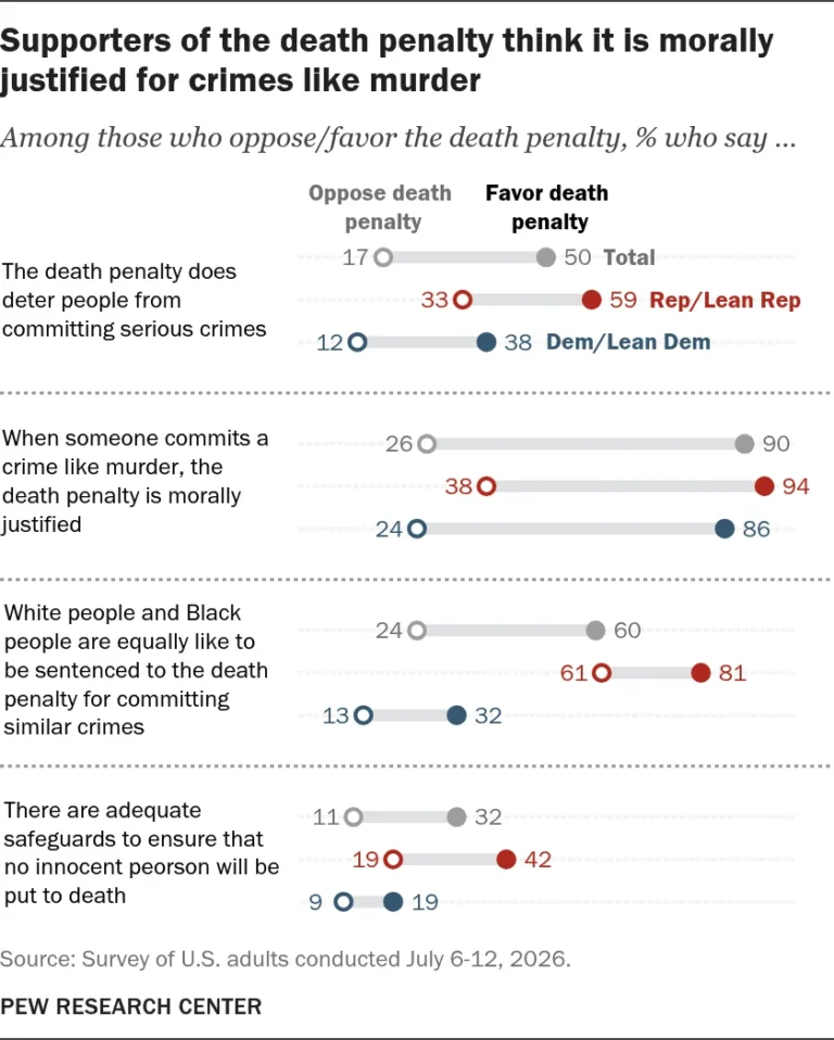 the-fractured-consensus-new-data-reveals-deep-divisions-over-the-future-of-capital-punishment-in-america