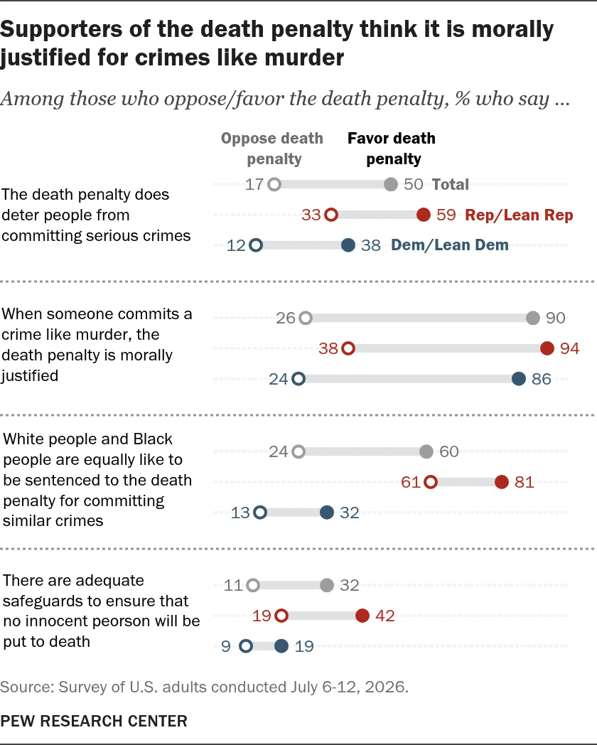 the-fractured-consensus-new-data-reveals-deep-divisions-over-the-future-of-capital-punishment-in-america