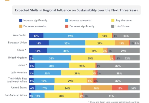 the-great-rebalancing-global-sustainability-leadership-shifts-east-as-us-influence-wanes