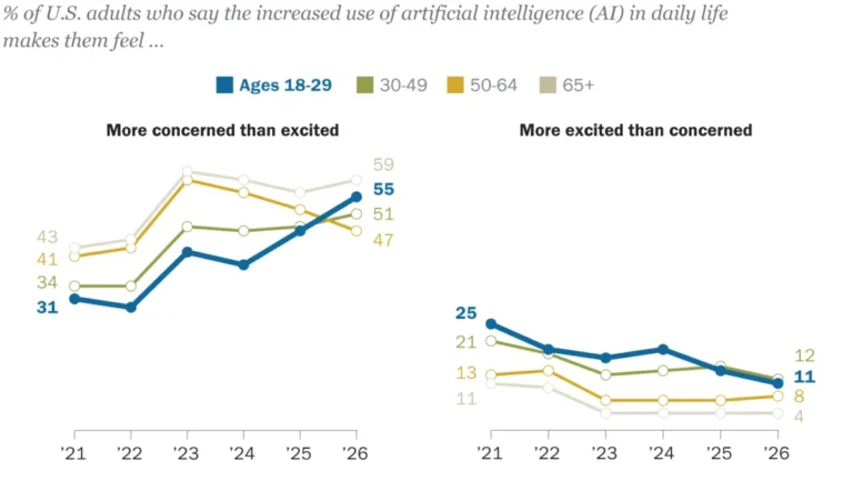 the-growing-shadow-why-young-americans-are-increasingly-skeptical-of-the-ai-revolution