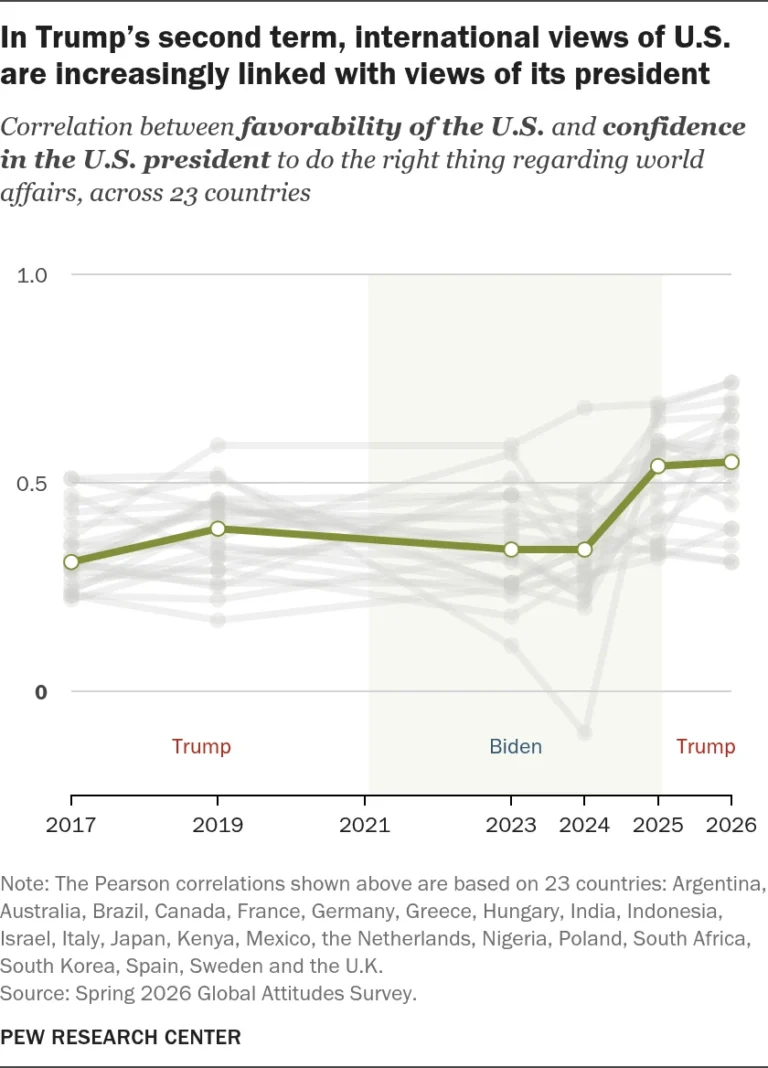 the-package-deal-global-perceptions-of-the-u-s-and-its-president-become-increasingly-intertwined