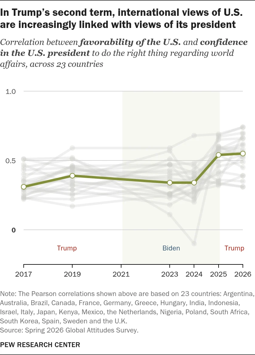 the-package-deal-global-perceptions-of-the-u-s-and-its-president-become-increasingly-intertwined