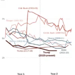 the-polarization-paradox-analyzing-president-trumps-historic-low-approval-ratings-in-2026