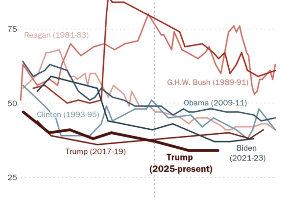 the-polarization-paradox-analyzing-president-trumps-historic-low-approval-ratings-in-2026