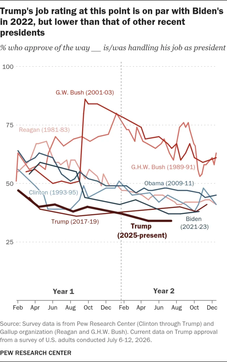 the-polarization-paradox-analyzing-president-trumps-historic-low-approval-ratings-in-2026