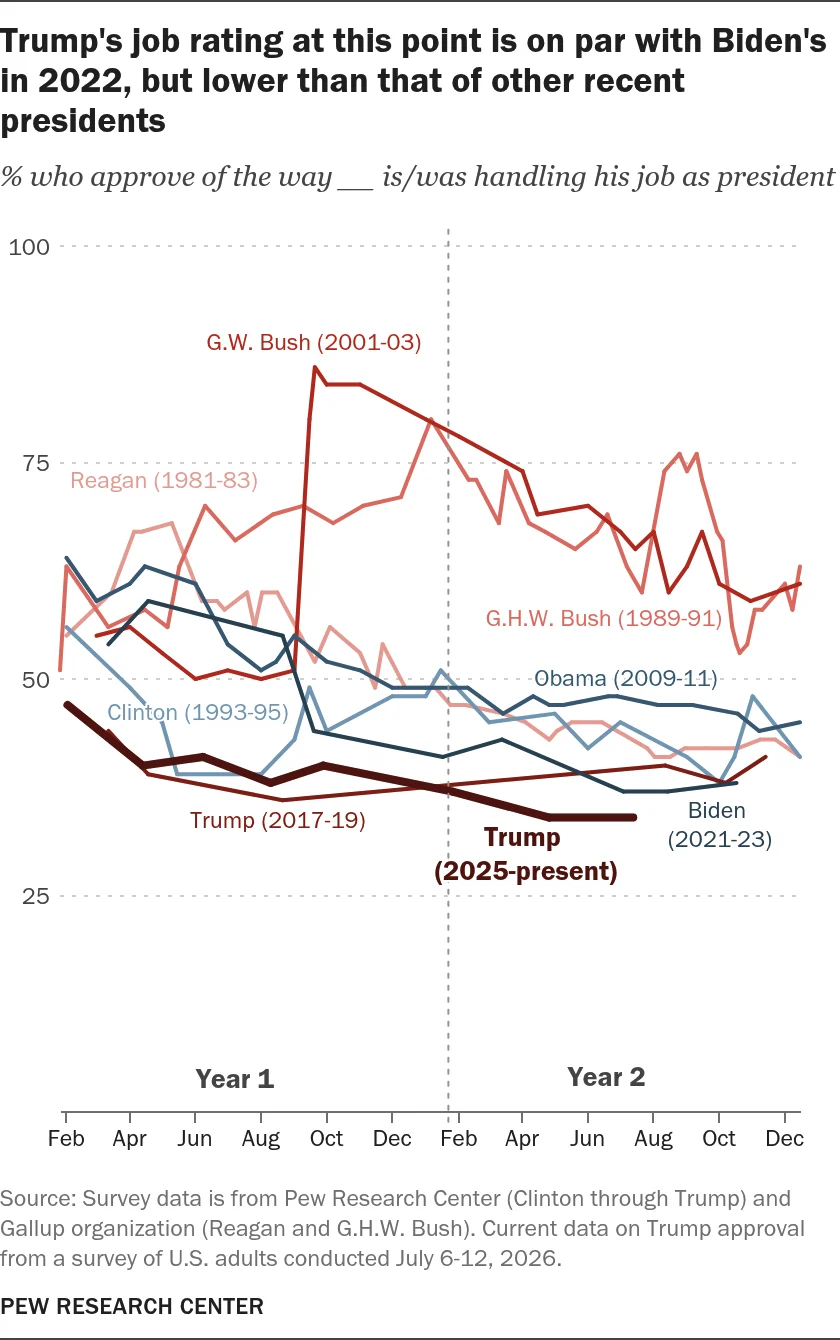 the-polarization-paradox-analyzing-president-trumps-historic-low-approval-ratings-in-2026