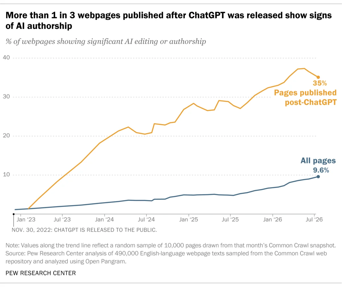the-rising-tide-mapping-the-proliferation-of-ai-authored-content-on-the-web