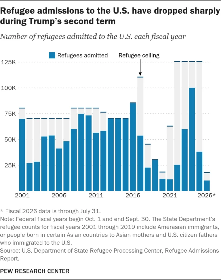 the-sharp-decline-u-s-refugee-admissions-hit-historic-lows-in-trumps-second-term
