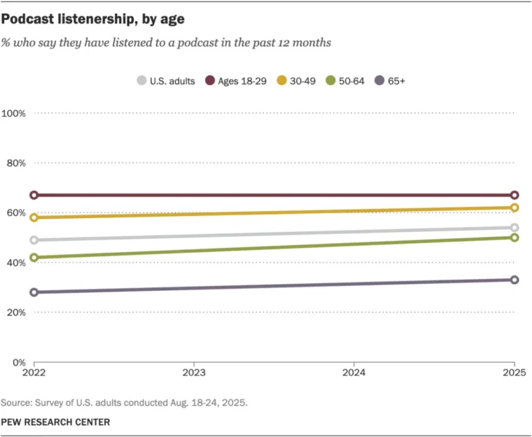 the-shifting-landscape-of-digital-media-membership-models-and-the-podcast-paradox