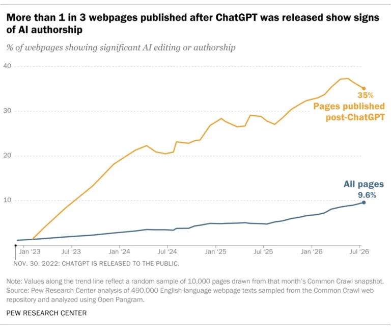 the-silicon-echo-measuring-the-proliferation-of-ai-generated-content-across-the-modern-web