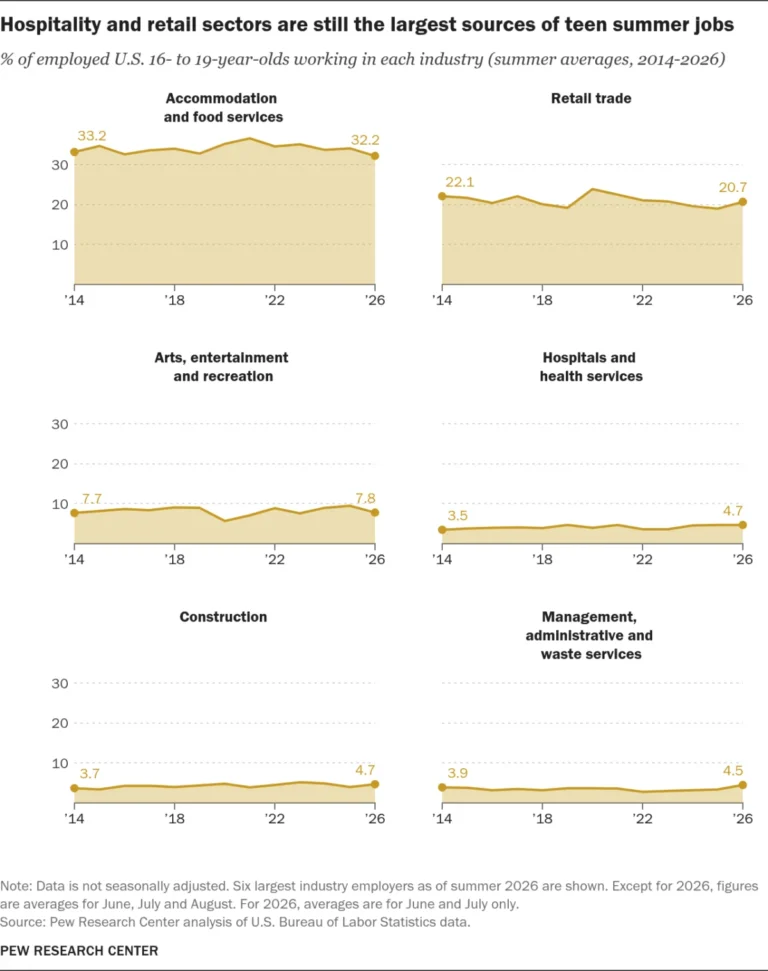 the-vanishing-summer-job-a-deep-dive-into-the-shifting-landscape-of-teen-employment