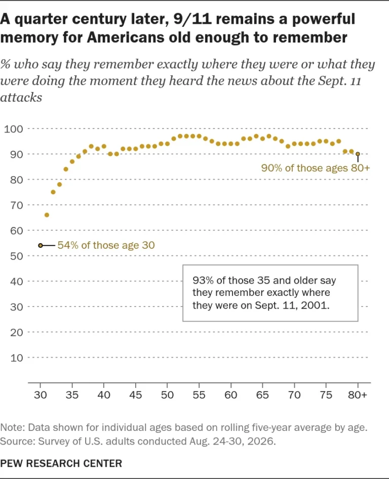 a-quarter-century-later-how-america-remembers-9-11