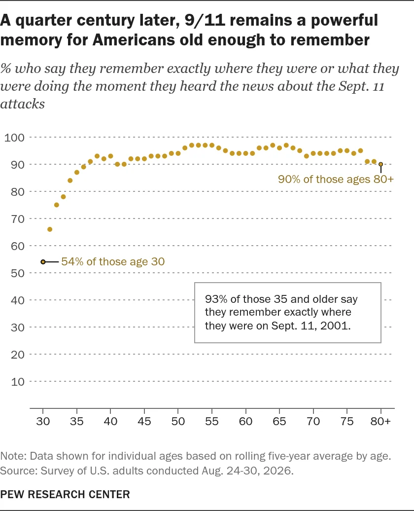 a-quarter-century-later-how-america-remembers-9-11