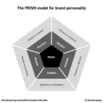 beyond-archetypes-how-the-prism-model-is-architecting-the-age-of-agentic-lovemarks