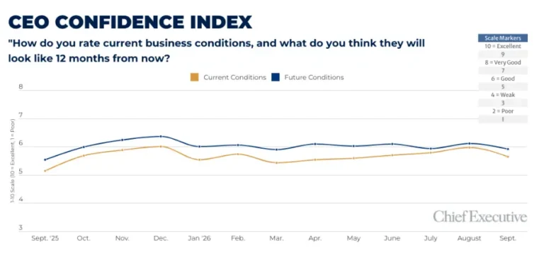 corporate-caution-ceo-confidence-hits-a-turning-point-amid-economic-headwinds