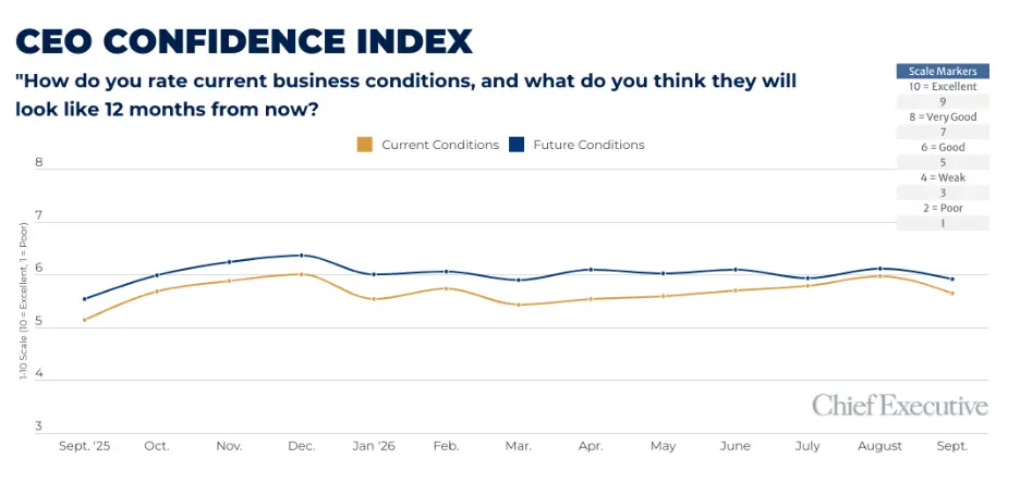 corporate-caution-ceo-confidence-hits-a-turning-point-amid-economic-headwinds
