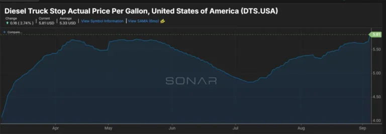 diesel-prices-surge-to-historic-highs-a-perfect-storm-of-geopolitical-conflict-and-supply-constraints