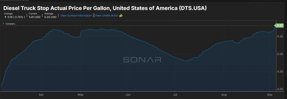 diesel-prices-surge-to-historic-highs-a-perfect-storm-of-geopolitical-conflict-and-supply-constraints