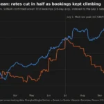 diverging-tides-the-great-decoupling-of-trans-pacific-and-mediterranean-freight-rates