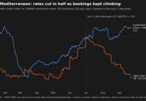diverging-tides-the-great-decoupling-of-trans-pacific-and-mediterranean-freight-rates