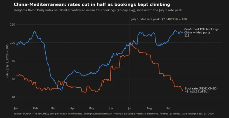diverging-tides-the-great-decoupling-of-trans-pacific-and-mediterranean-freight-rates