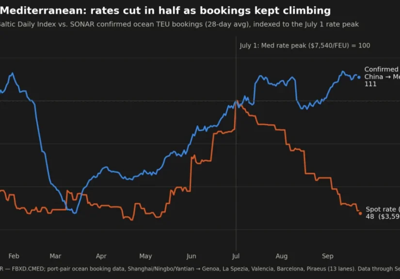 diverging-tides-the-great-decoupling-of-trans-pacific-and-mediterranean-freight-rates