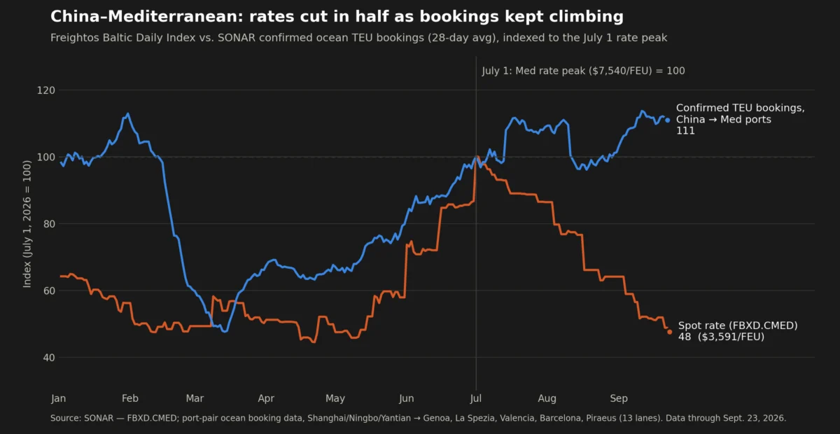 diverging-tides-the-great-decoupling-of-trans-pacific-and-mediterranean-freight-rates